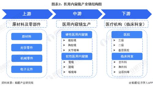 預見2023 2023年中國醫用內窺鏡行業全景圖譜 附市場規模 競爭格局和發展前景等