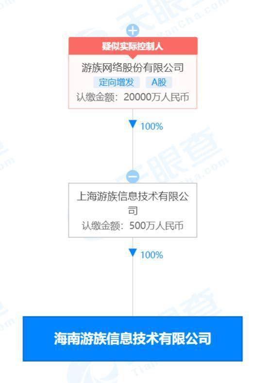 游族在海南成立新公司,注冊資本500萬元