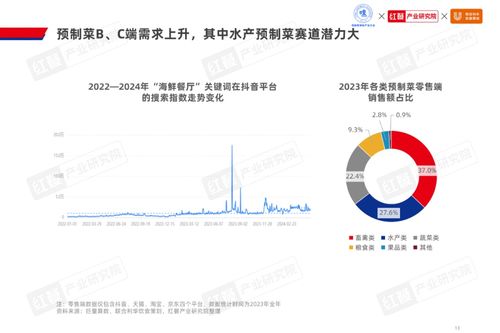 2024水產預制菜產業發展白皮書 市場規模1,500億,企業以差異化破局